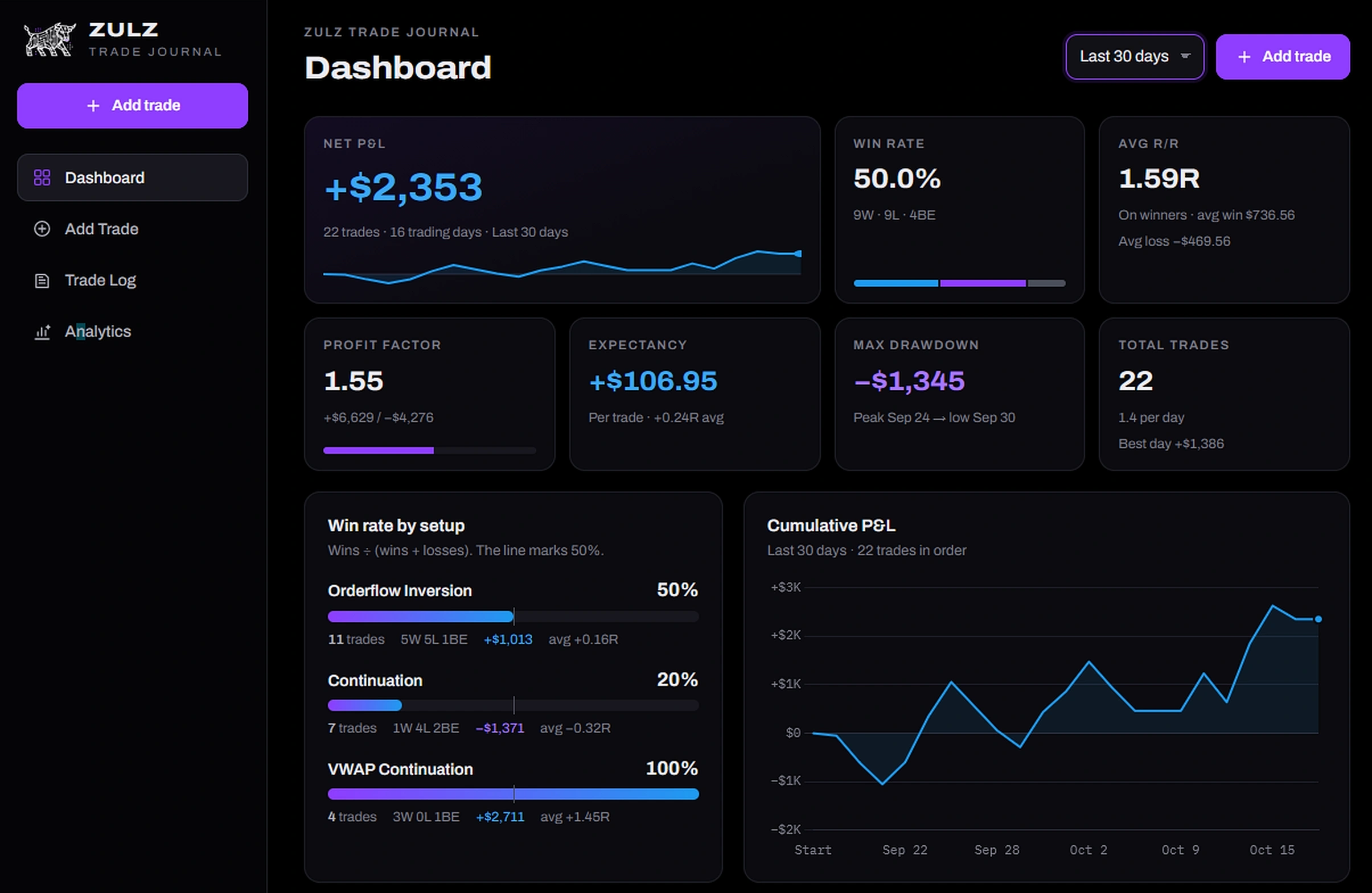 Zulz Trade Journal dashboard for the last 30 days: net P&L, win rate, average R, profit factor, expectancy, max drawdown, win rate by setup and cumulative P&L