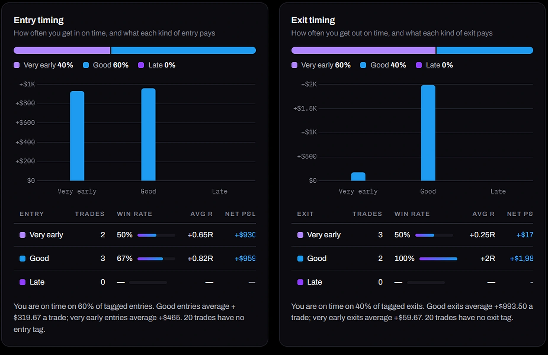 Entry timing and exit timing charts with win rate, average R and net P&L for each tag